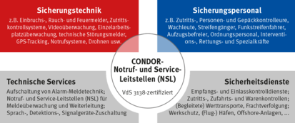 Leistungsspektrum der CONDOR-NSL